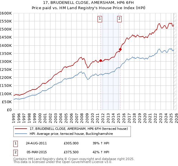 17, BRUDENELL CLOSE, AMERSHAM, HP6 6FH: Price paid vs HM Land Registry's House Price Index