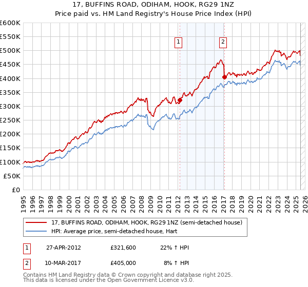 17, BUFFINS ROAD, ODIHAM, HOOK, RG29 1NZ: Price paid vs HM Land Registry's House Price Index