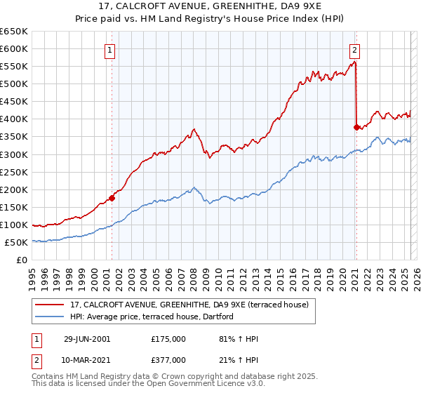 17, CALCROFT AVENUE, GREENHITHE, DA9 9XE: Price paid vs HM Land Registry's House Price Index