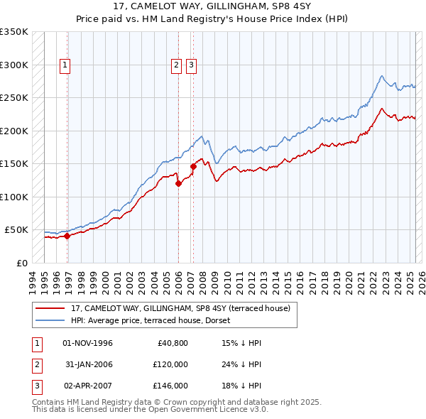 17, CAMELOT WAY, GILLINGHAM, SP8 4SY: Price paid vs HM Land Registry's House Price Index