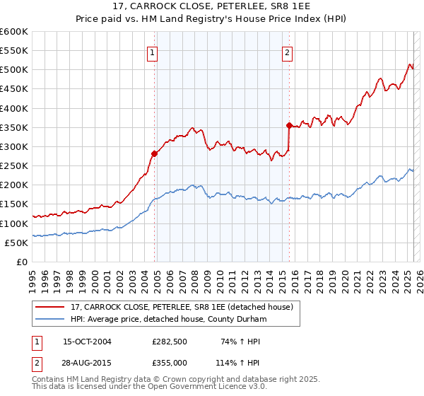 17, CARROCK CLOSE, PETERLEE, SR8 1EE: Price paid vs HM Land Registry's House Price Index