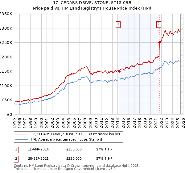 17, CEDARS DRIVE, STONE, ST15 0BB: Price paid vs HM Land Registry's House Price Index
