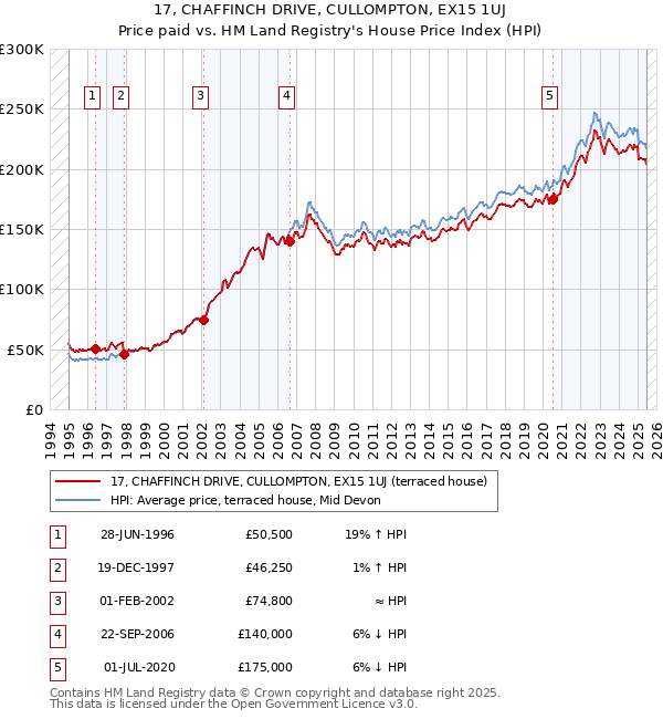 17, CHAFFINCH DRIVE, CULLOMPTON, EX15 1UJ: Price paid vs HM Land Registry's House Price Index