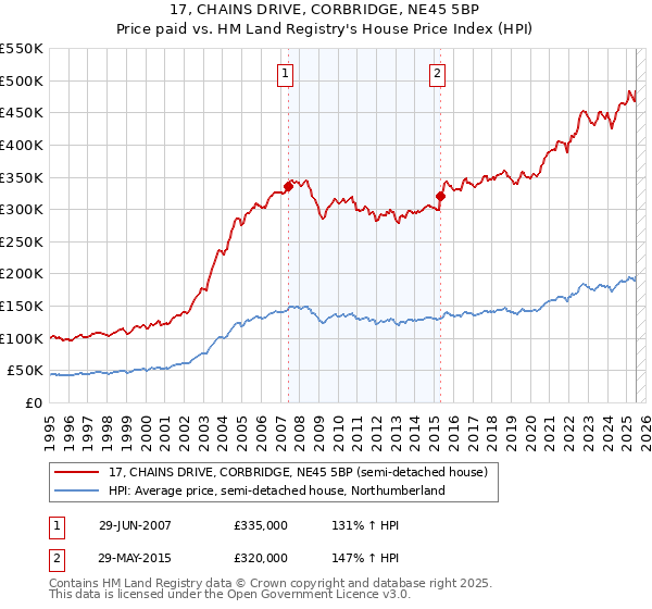 17, CHAINS DRIVE, CORBRIDGE, NE45 5BP: Price paid vs HM Land Registry's House Price Index