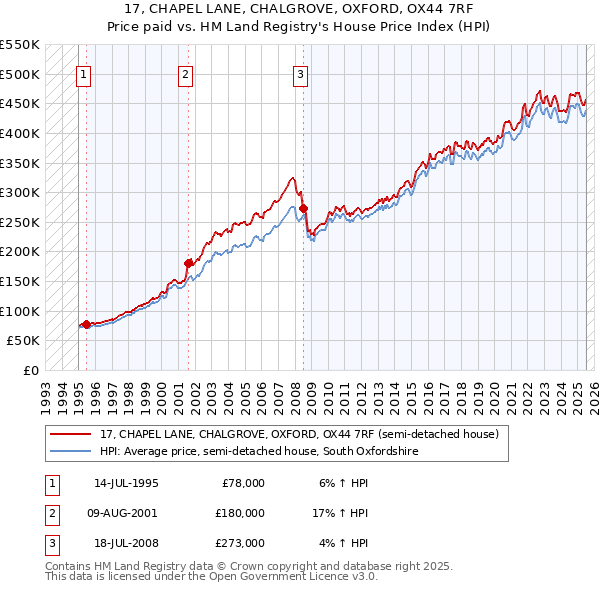 17, CHAPEL LANE, CHALGROVE, OXFORD, OX44 7RF: Price paid vs HM Land Registry's House Price Index
