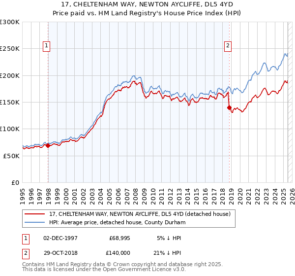 17, CHELTENHAM WAY, NEWTON AYCLIFFE, DL5 4YD: Price paid vs HM Land Registry's House Price Index