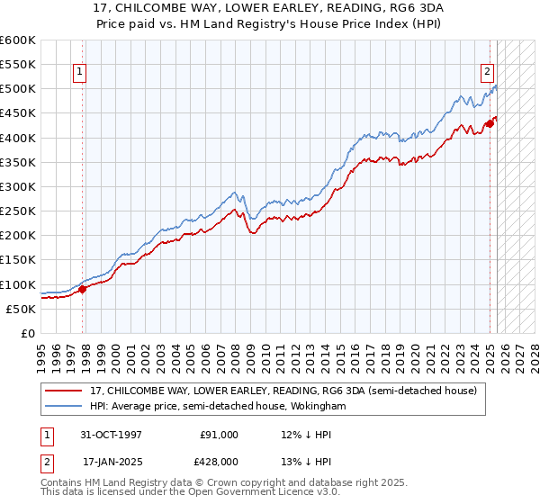 17, CHILCOMBE WAY, LOWER EARLEY, READING, RG6 3DA: Price paid vs HM Land Registry's House Price Index