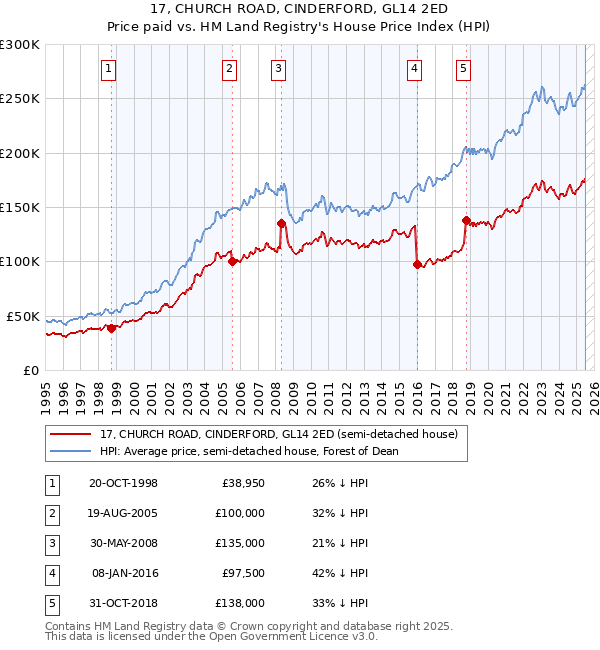 17, CHURCH ROAD, CINDERFORD, GL14 2ED: Price paid vs HM Land Registry's House Price Index