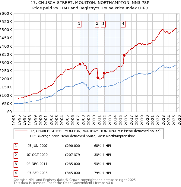 17, CHURCH STREET, MOULTON, NORTHAMPTON, NN3 7SP: Price paid vs HM Land Registry's House Price Index