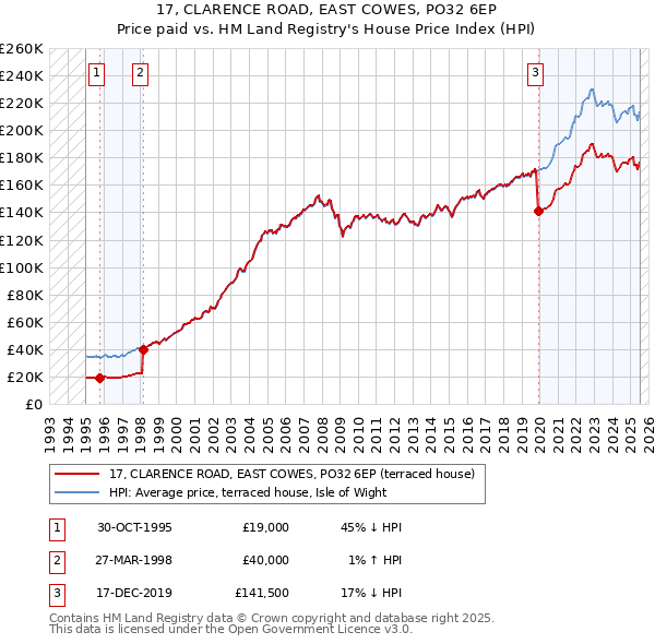 17, CLARENCE ROAD, EAST COWES, PO32 6EP: Price paid vs HM Land Registry's House Price Index