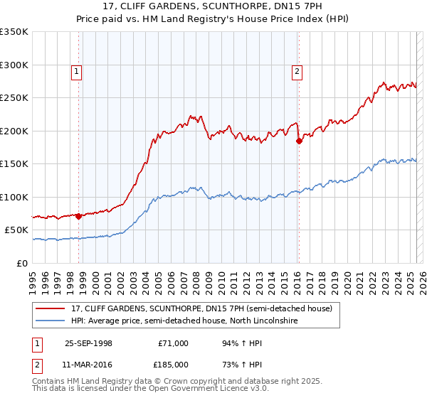 17, CLIFF GARDENS, SCUNTHORPE, DN15 7PH: Price paid vs HM Land Registry's House Price Index