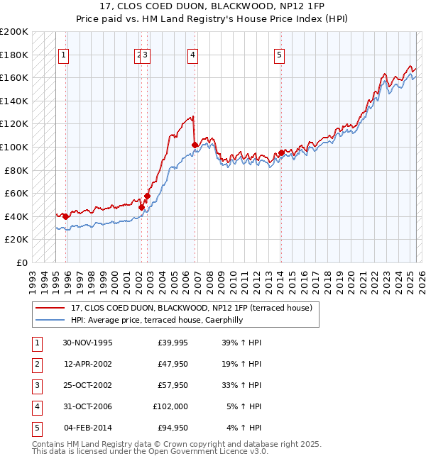 17, CLOS COED DUON, BLACKWOOD, NP12 1FP: Price paid vs HM Land Registry's House Price Index