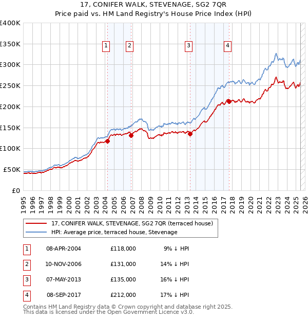 17, CONIFER WALK, STEVENAGE, SG2 7QR: Price paid vs HM Land Registry's House Price Index