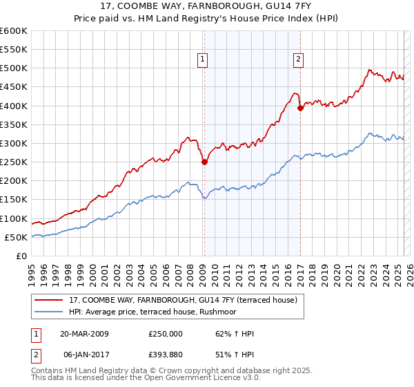 17, COOMBE WAY, FARNBOROUGH, GU14 7FY: Price paid vs HM Land Registry's House Price Index