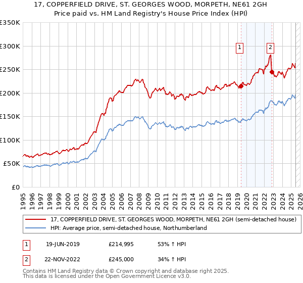 17, COPPERFIELD DRIVE, ST. GEORGES WOOD, MORPETH, NE61 2GH: Price paid vs HM Land Registry's House Price Index