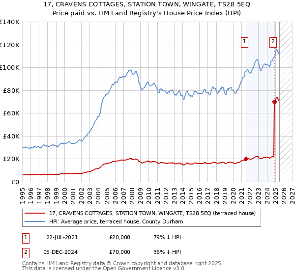 17, CRAVENS COTTAGES, STATION TOWN, WINGATE, TS28 5EQ: Price paid vs HM Land Registry's House Price Index