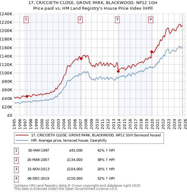 17, CRICCIETH CLOSE, GROVE PARK, BLACKWOOD, NP12 1GH: Price paid vs HM Land Registry's House Price Index