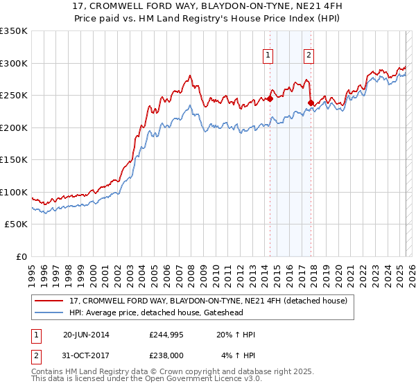 17, CROMWELL FORD WAY, BLAYDON-ON-TYNE, NE21 4FH: Price paid vs HM Land Registry's House Price Index