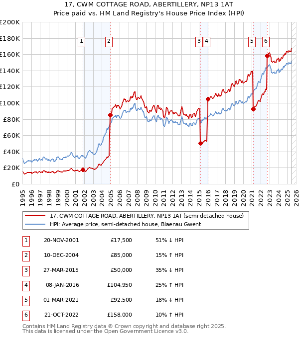 17, CWM COTTAGE ROAD, ABERTILLERY, NP13 1AT: Price paid vs HM Land Registry's House Price Index