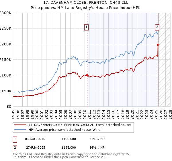 17, DAVENHAM CLOSE, PRENTON, CH43 2LL: Price paid vs HM Land Registry's House Price Index