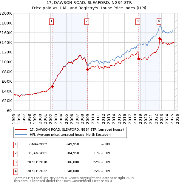 17, DAWSON ROAD, SLEAFORD, NG34 8TR: Price paid vs HM Land Registry's House Price Index