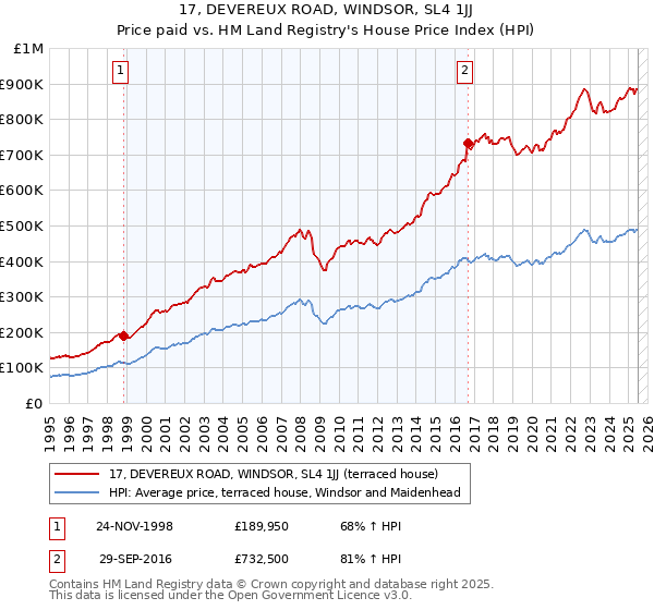 17, DEVEREUX ROAD, WINDSOR, SL4 1JJ: Price paid vs HM Land Registry's House Price Index