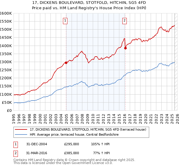 17, DICKENS BOULEVARD, STOTFOLD, HITCHIN, SG5 4FD: Price paid vs HM Land Registry's House Price Index