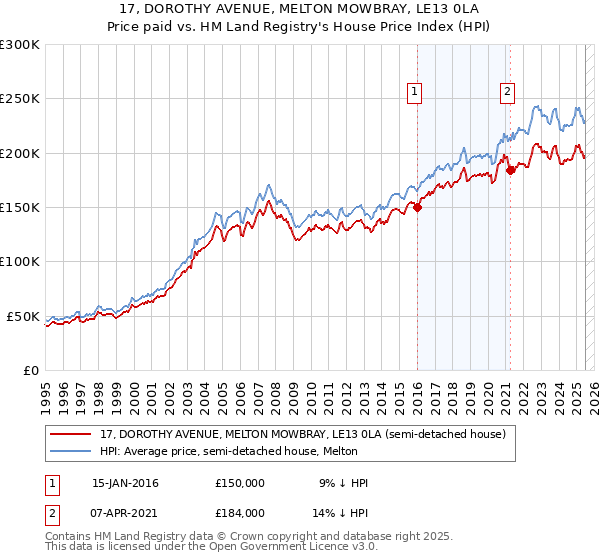 17, DOROTHY AVENUE, MELTON MOWBRAY, LE13 0LA: Price paid vs HM Land Registry's House Price Index