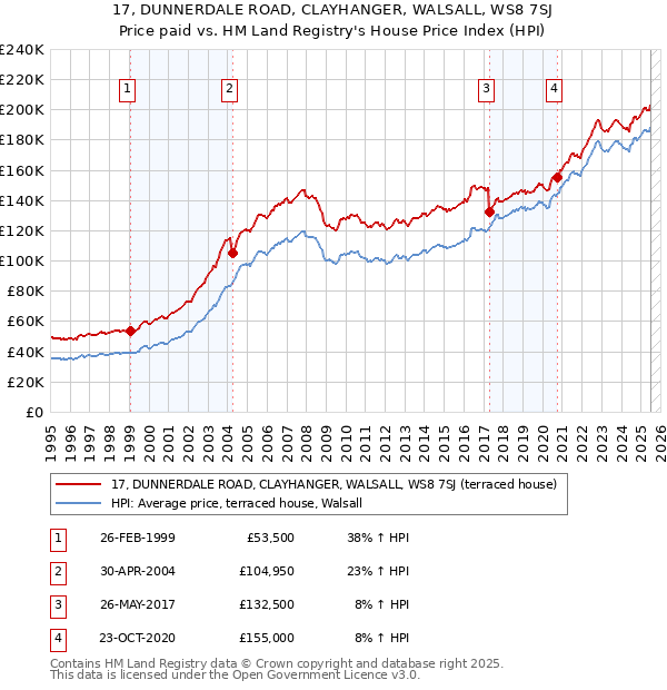 17, DUNNERDALE ROAD, CLAYHANGER, WALSALL, WS8 7SJ: Price paid vs HM Land Registry's House Price Index