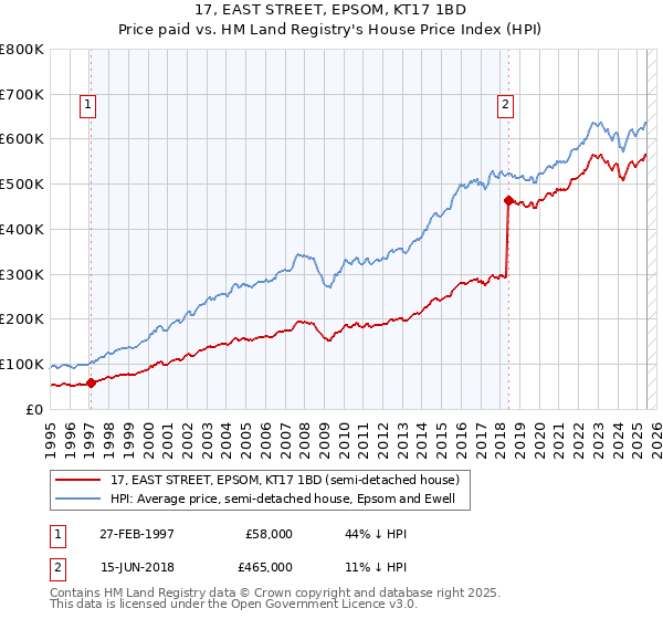 17, EAST STREET, EPSOM, KT17 1BD: Price paid vs HM Land Registry's House Price Index