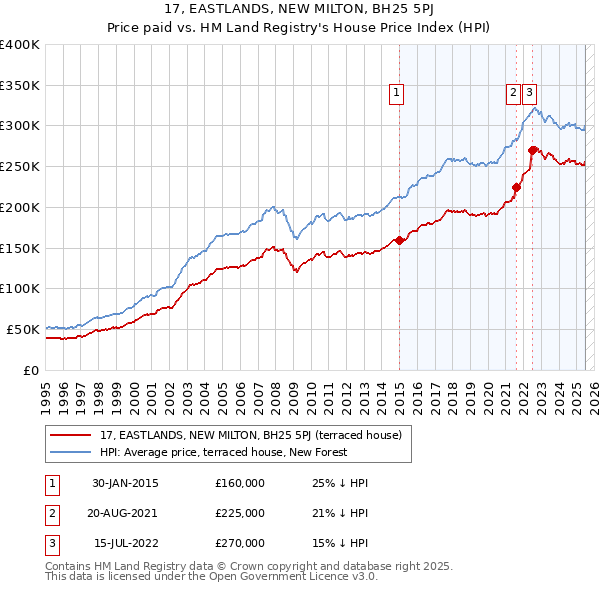17, EASTLANDS, NEW MILTON, BH25 5PJ: Price paid vs HM Land Registry's House Price Index