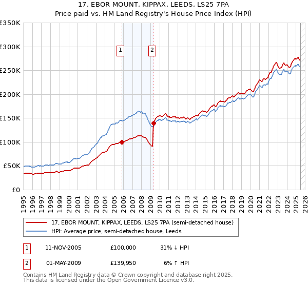 17, EBOR MOUNT, KIPPAX, LEEDS, LS25 7PA: Price paid vs HM Land Registry's House Price Index
