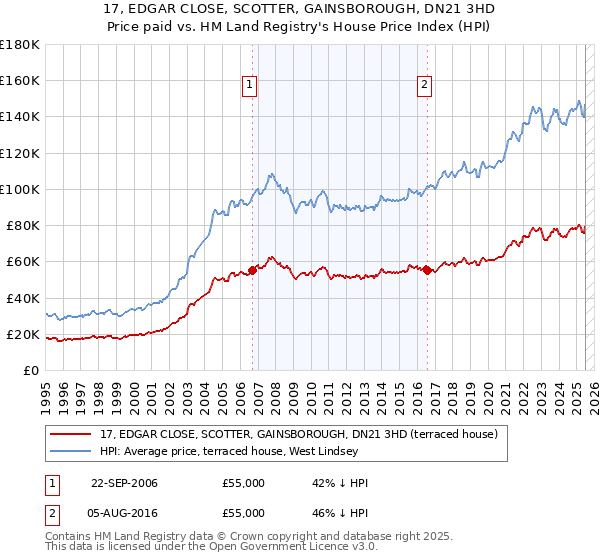 17, EDGAR CLOSE, SCOTTER, GAINSBOROUGH, DN21 3HD: Price paid vs HM Land Registry's House Price Index