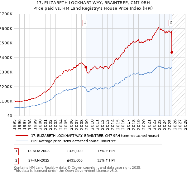 17, ELIZABETH LOCKHART WAY, BRAINTREE, CM7 9RH: Price paid vs HM Land Registry's House Price Index