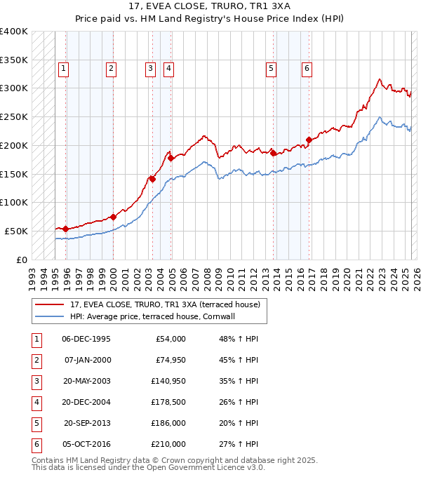 17, EVEA CLOSE, TRURO, TR1 3XA: Price paid vs HM Land Registry's House Price Index