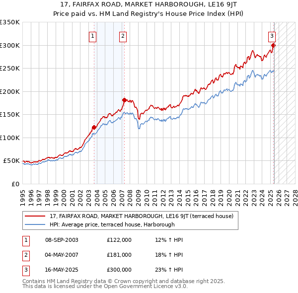 17, FAIRFAX ROAD, MARKET HARBOROUGH, LE16 9JT: Price paid vs HM Land Registry's House Price Index