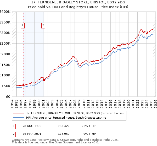 17, FERNDENE, BRADLEY STOKE, BRISTOL, BS32 9DG: Price paid vs HM Land Registry's House Price Index
