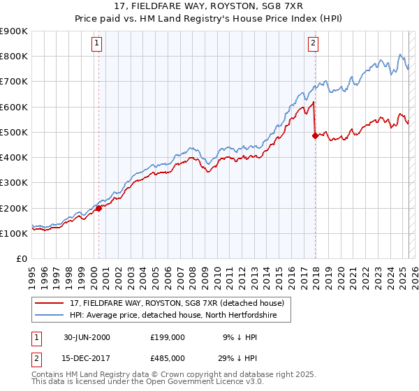 17, FIELDFARE WAY, ROYSTON, SG8 7XR: Price paid vs HM Land Registry's House Price Index