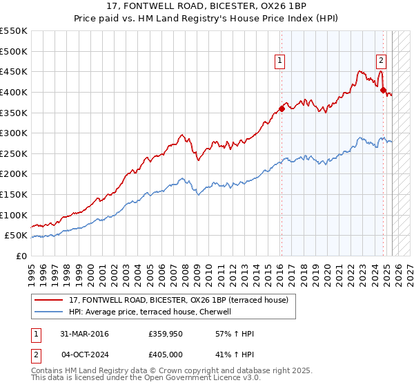 17, FONTWELL ROAD, BICESTER, OX26 1BP: Price paid vs HM Land Registry's House Price Index