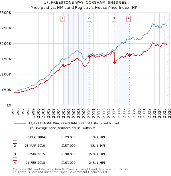 17, FREESTONE WAY, CORSHAM, SN13 9EE: Price paid vs HM Land Registry's House Price Index