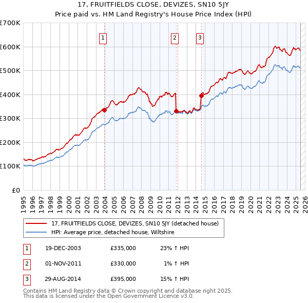 17, FRUITFIELDS CLOSE, DEVIZES, SN10 5JY: Price paid vs HM Land Registry's House Price Index
