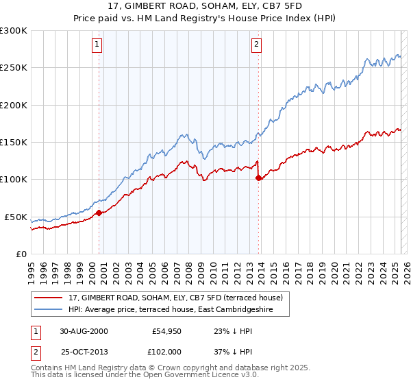 17, GIMBERT ROAD, SOHAM, ELY, CB7 5FD: Price paid vs HM Land Registry's House Price Index