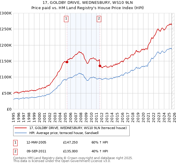 17, GOLDBY DRIVE, WEDNESBURY, WS10 9LN: Price paid vs HM Land Registry's House Price Index
