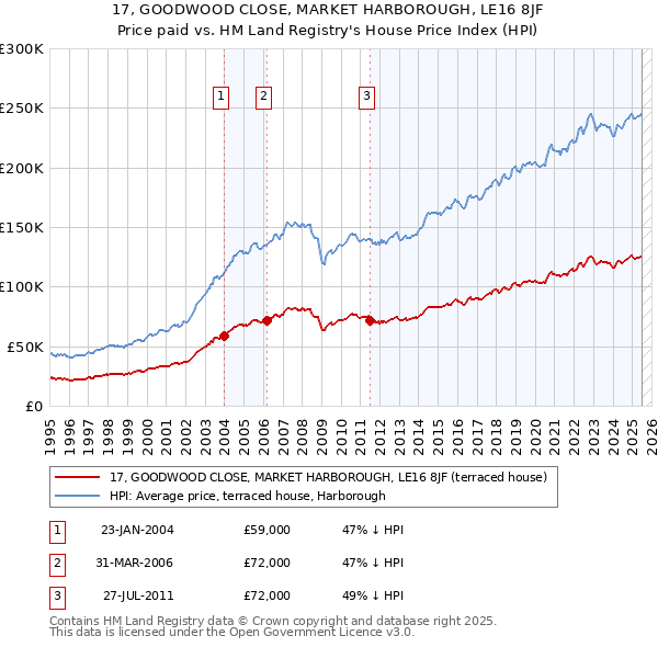 17, GOODWOOD CLOSE, MARKET HARBOROUGH, LE16 8JF: Price paid vs HM Land Registry's House Price Index