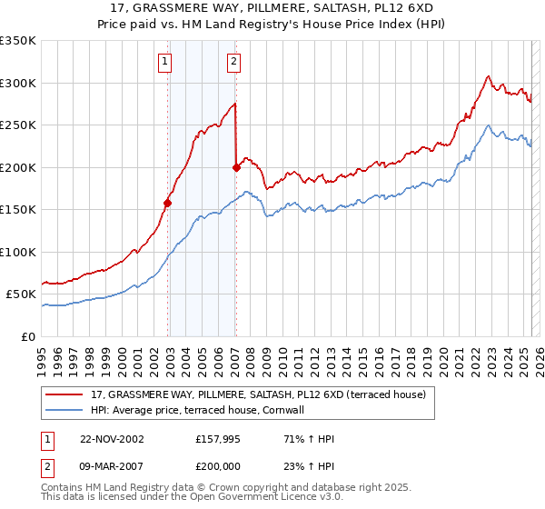 17, GRASSMERE WAY, PILLMERE, SALTASH, PL12 6XD: Price paid vs HM Land Registry's House Price Index