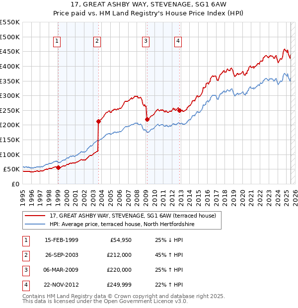 17, GREAT ASHBY WAY, STEVENAGE, SG1 6AW: Price paid vs HM Land Registry's House Price Index