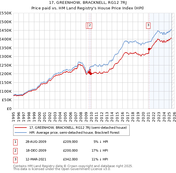 17, GREENHOW, BRACKNELL, RG12 7RJ: Price paid vs HM Land Registry's House Price Index