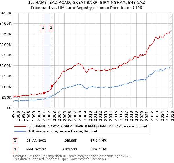 17, HAMSTEAD ROAD, GREAT BARR, BIRMINGHAM, B43 5AZ: Price paid vs HM Land Registry's House Price Index