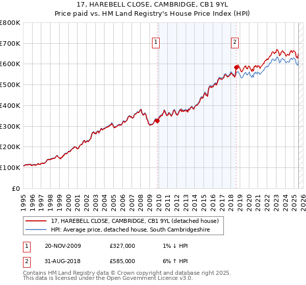 17, HAREBELL CLOSE, CAMBRIDGE, CB1 9YL: Price paid vs HM Land Registry's House Price Index