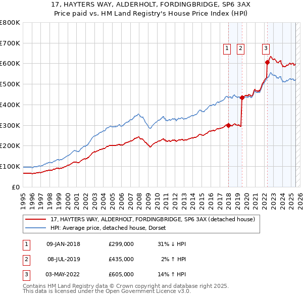 17, HAYTERS WAY, ALDERHOLT, FORDINGBRIDGE, SP6 3AX: Price paid vs HM Land Registry's House Price Index